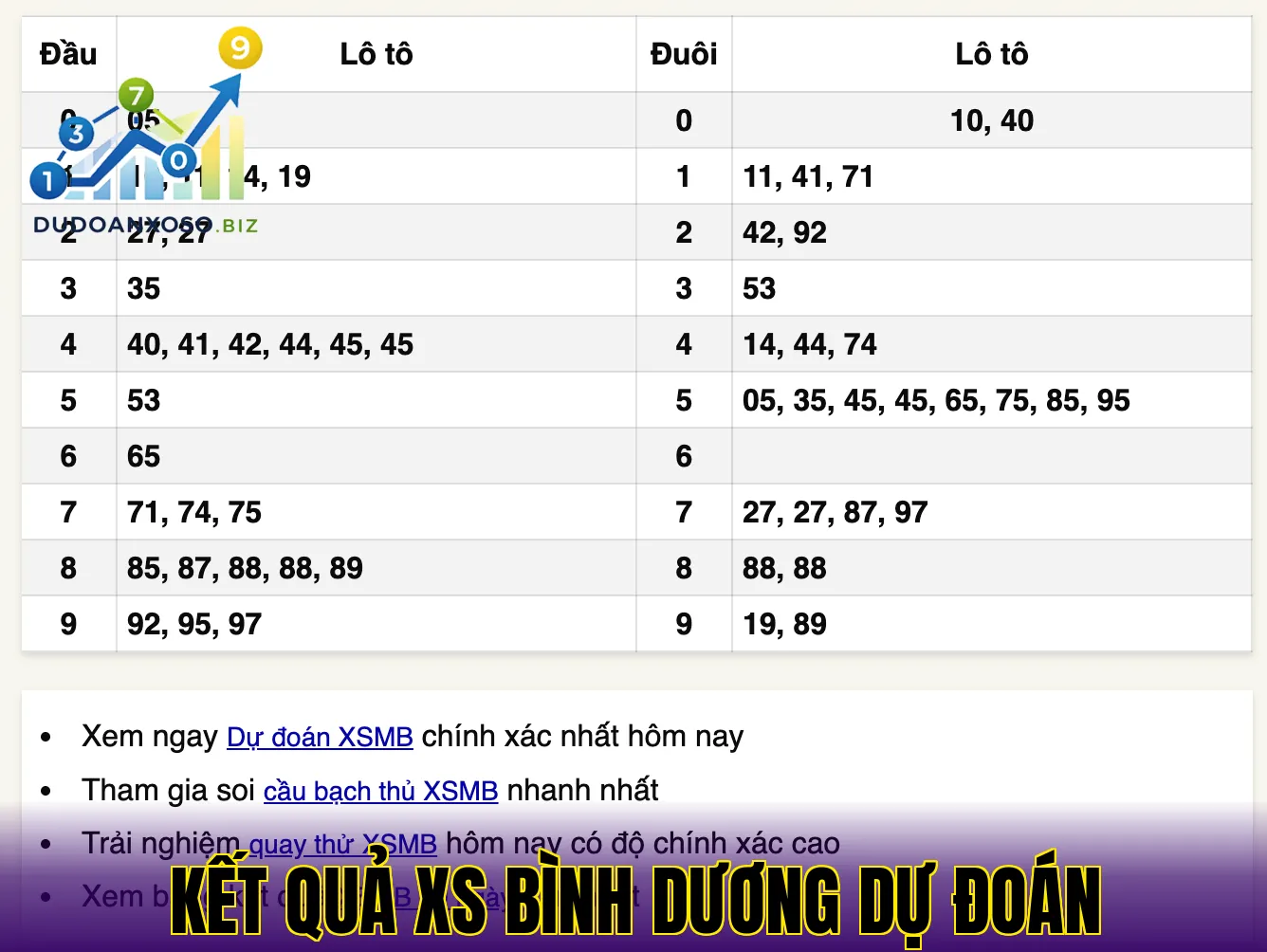 Kết quả XS Bình Dương dự đoán